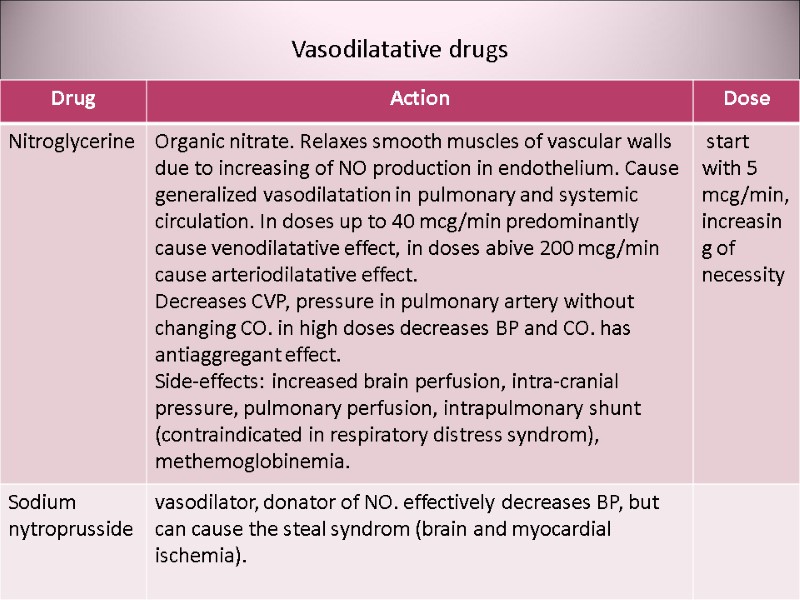 Vasodilatative drugs